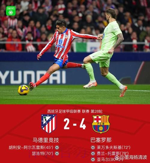 西甲创造重大进球机会榜：巴萨63次断崖居首