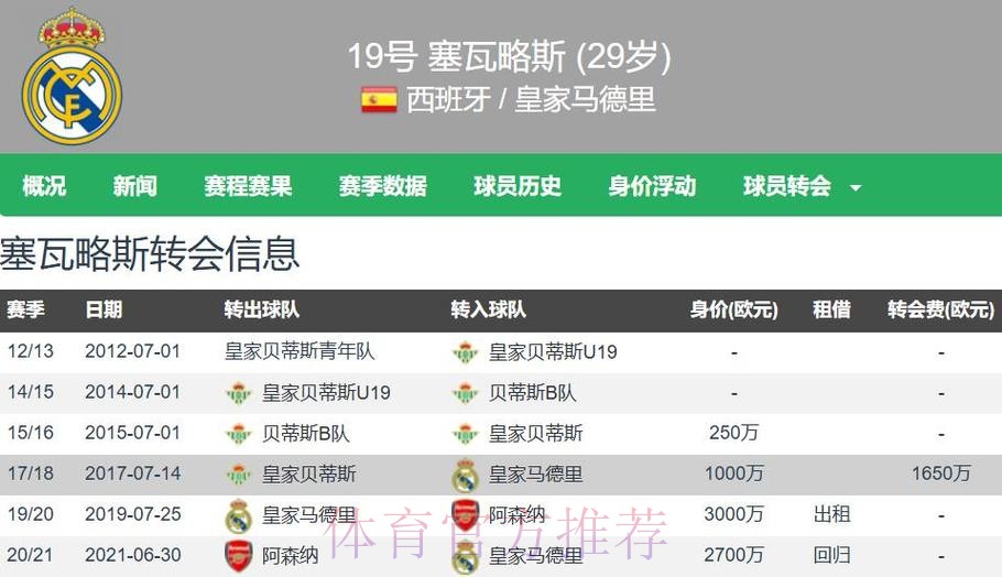 西媒:除非报价诱人 否则皇马不会轻易放走塞巴略斯 西媒:除非报价诱人 否则皇马不会轻易放走塞巴略斯